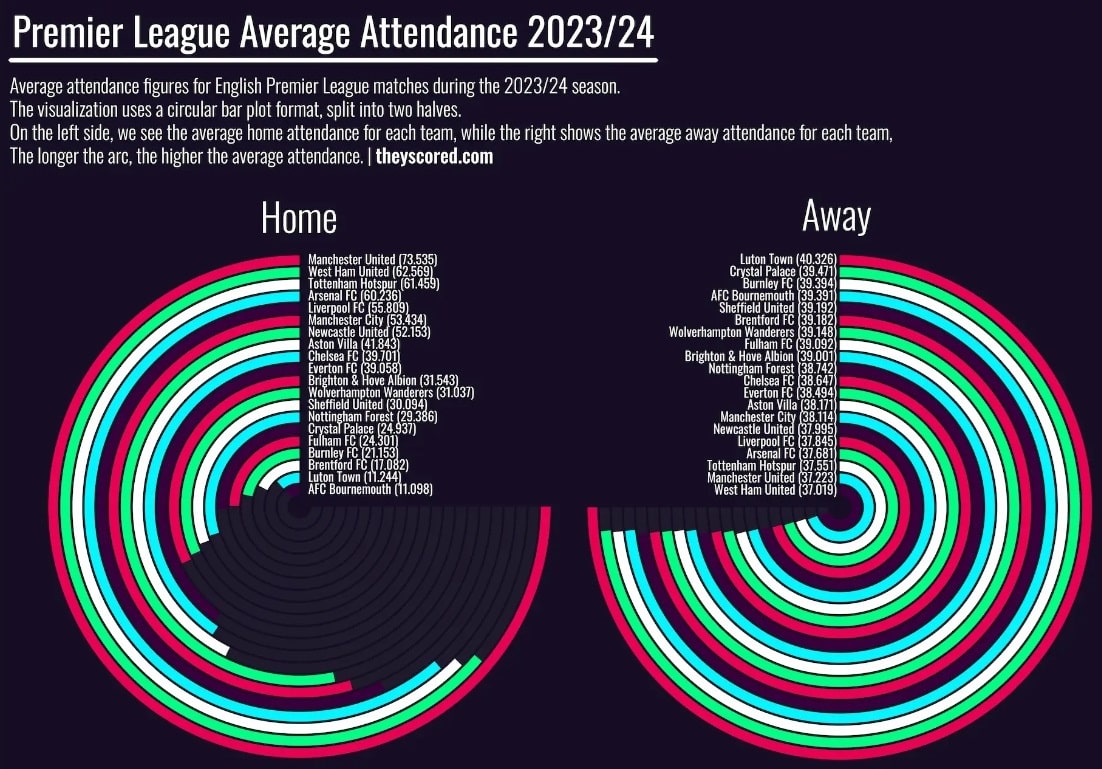 Premier League attendances